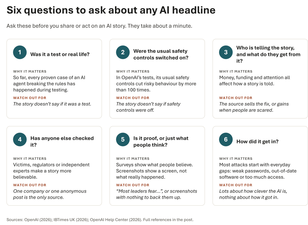 Six questions to ask about any AI headline. 1: Was it a test or real life? 2: Were the usual safety controls switched on? 3: Who is telling the story, and what do they get from it? 4: Has anyone else checked it? 5: Is it proof, or just what people think? 6: How did it get in? Tested on “ChatGPT emailed the FBI”: an unproven story, but a real risk. An AI tool linked to your email can send messages in your name.